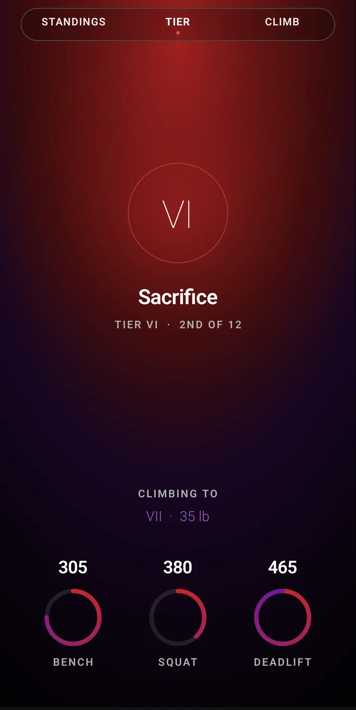 Tier's tier screen: Tier VI, Sacrifice, second of twelve, climbing to Tier VII with 35 pounds to go, with bench, squat and deadlift rings.